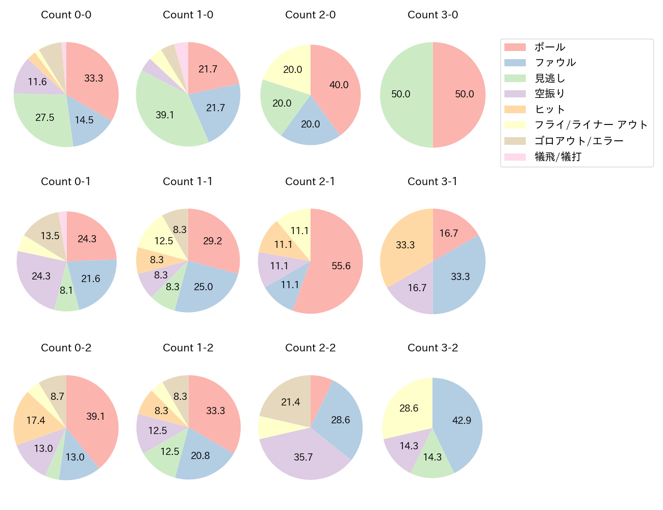 若月 健矢の球数分布(2023年8月)