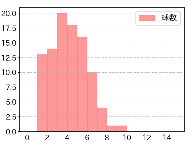 紅林 弘太郎の球数分布(2023年8月)