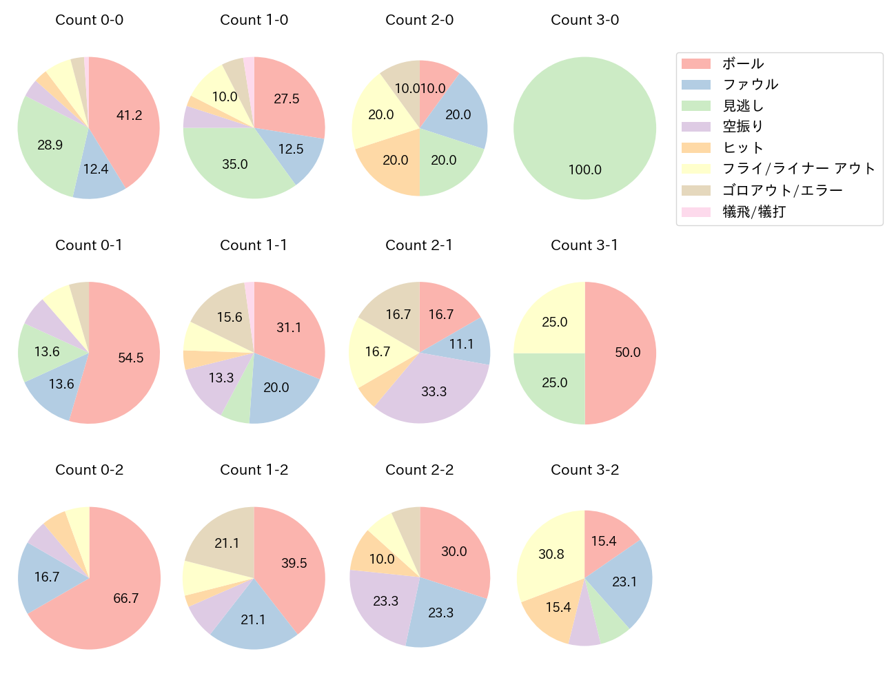 紅林 弘太郎の球数分布(2023年8月)