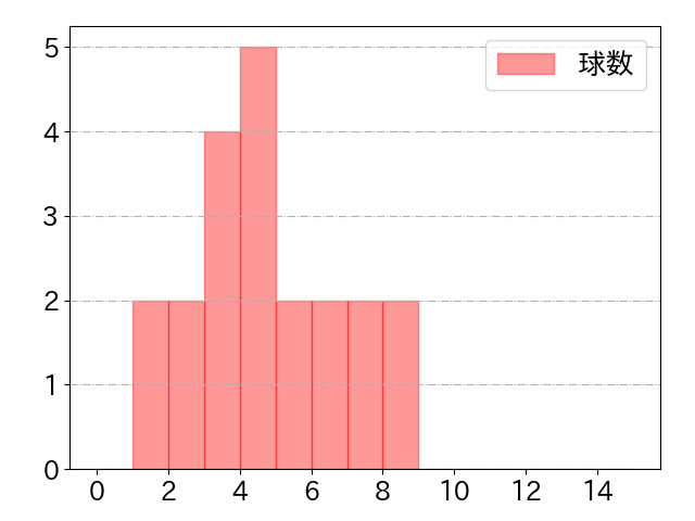 廣岡 大志の球数分布(2023年8月)