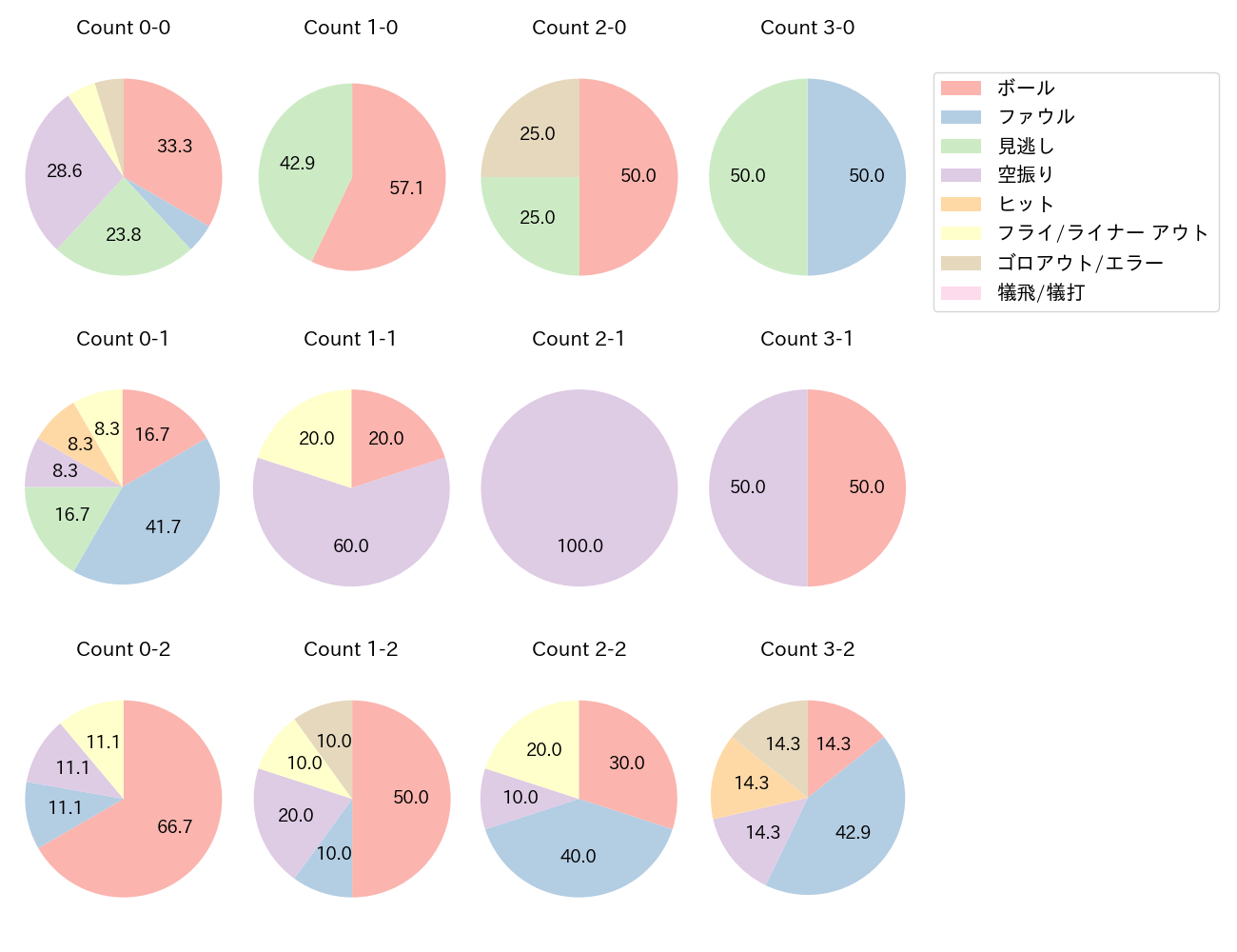 廣岡 大志の球数分布(2023年8月)