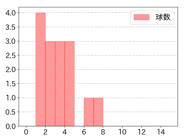 太田 椋の球数分布(2023年8月)