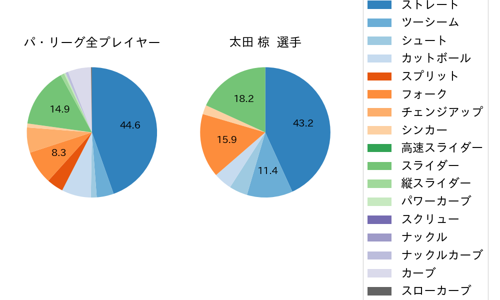 太田 椋の球種割合(2023年8月)