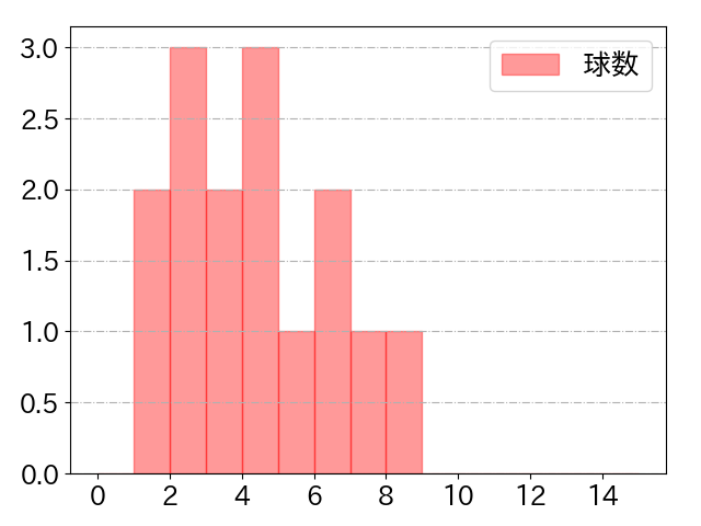 山足 達也の球数分布(2023年8月)