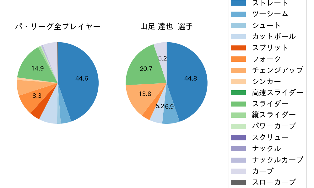 山足 達也の球種割合(2023年8月)