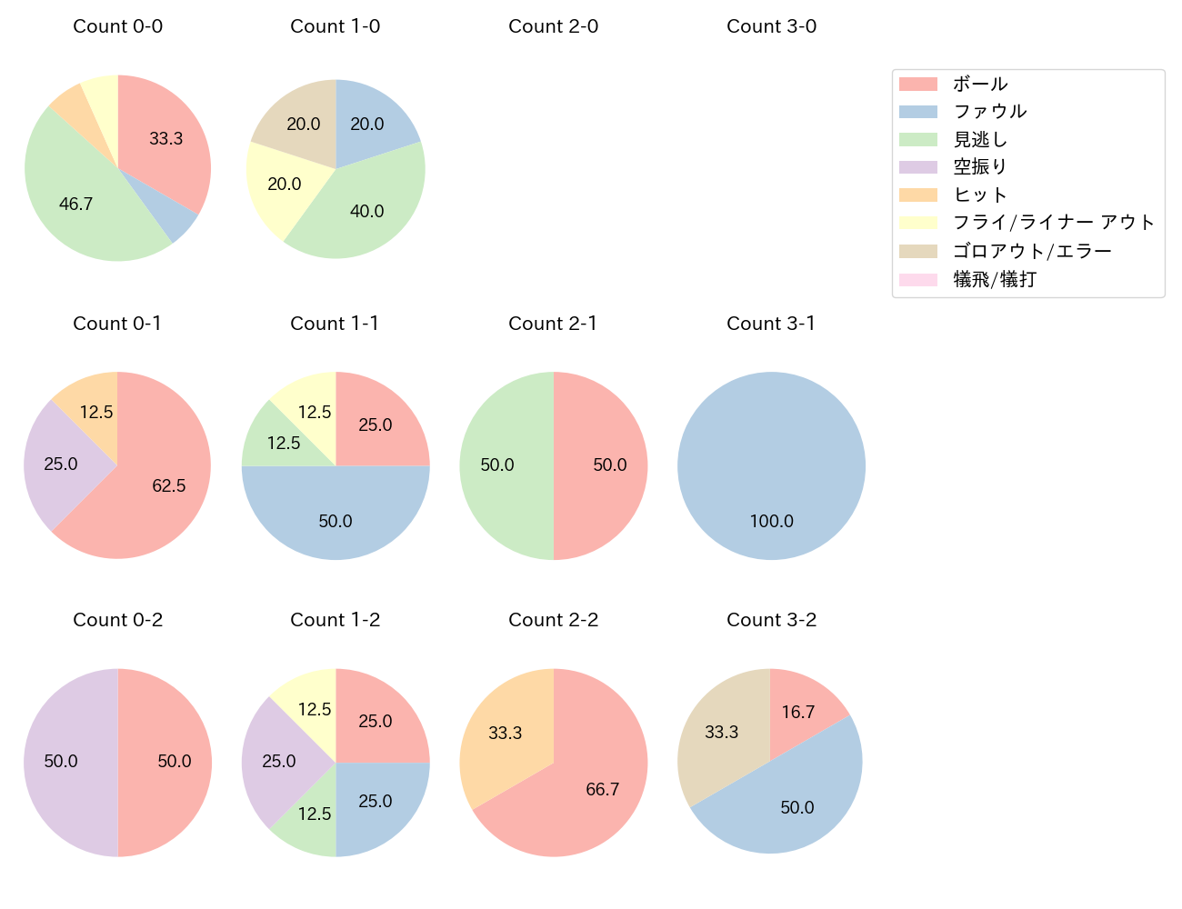 山足 達也の球数分布(2023年8月)