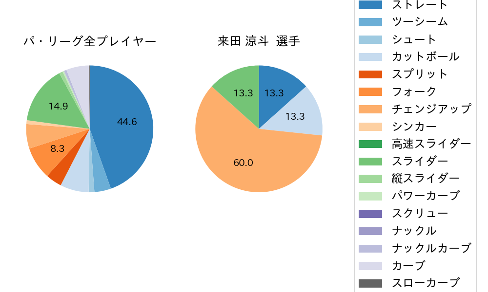 来田 涼斗の球種割合(2023年8月)