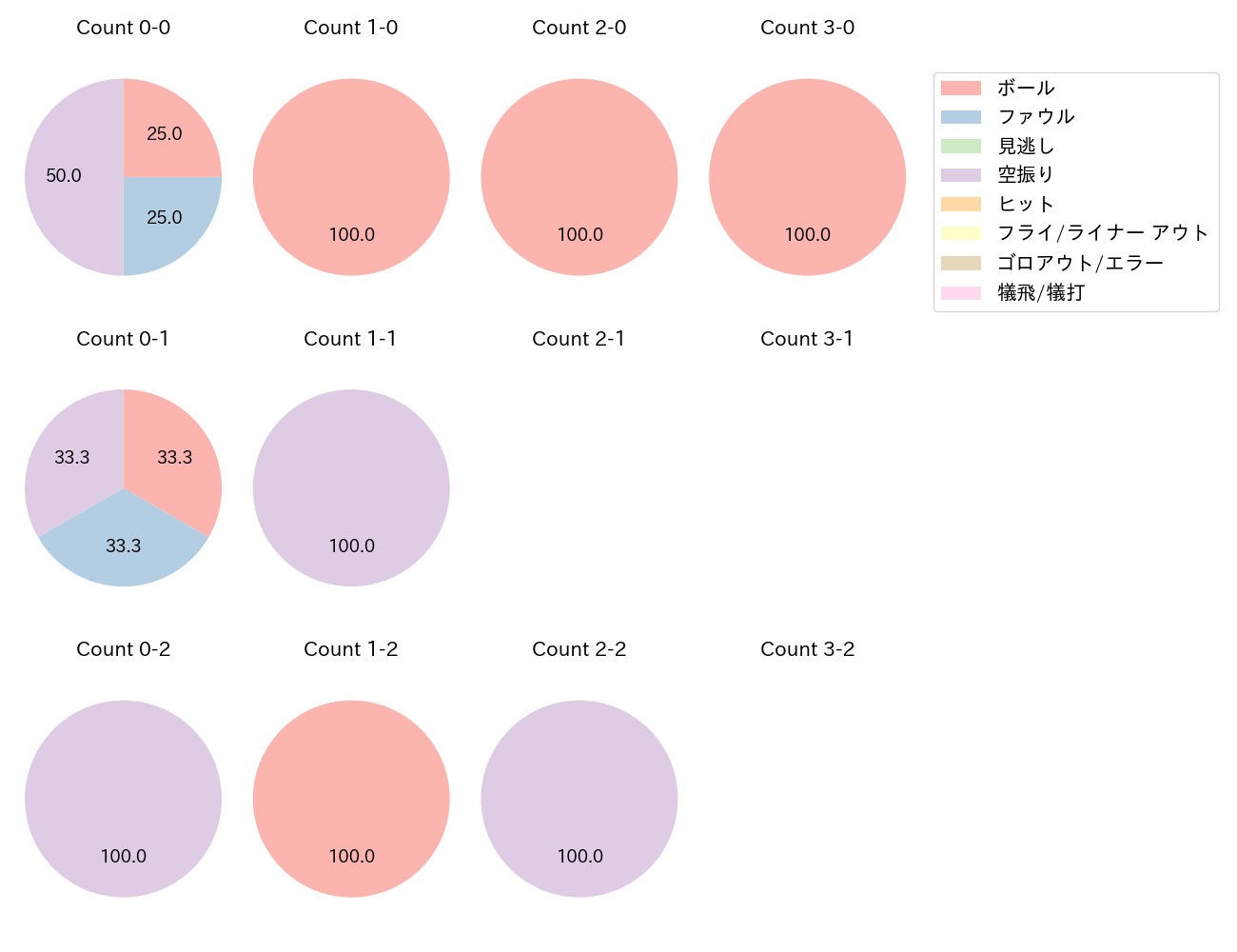 来田 涼斗の球数分布(2023年8月)