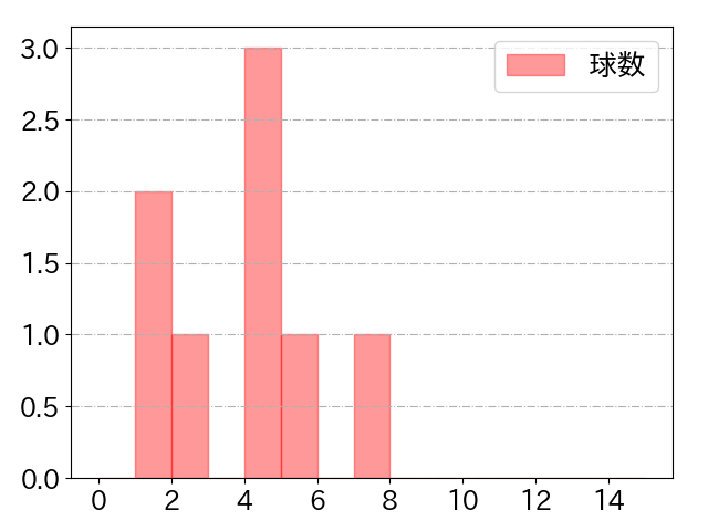 池田 陵真の球数分布(2023年8月)