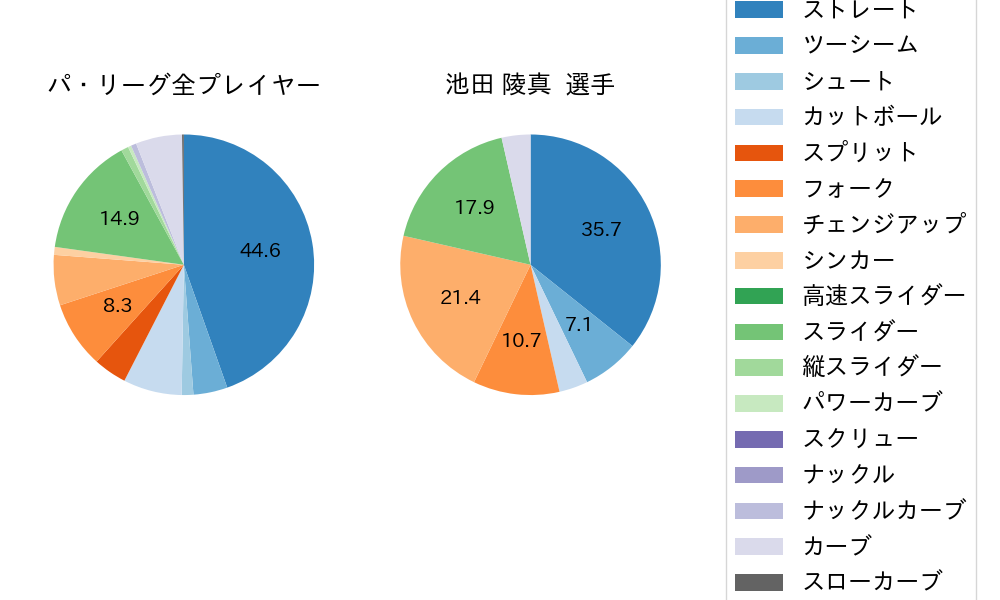 池田 陵真の球種割合(2023年8月)