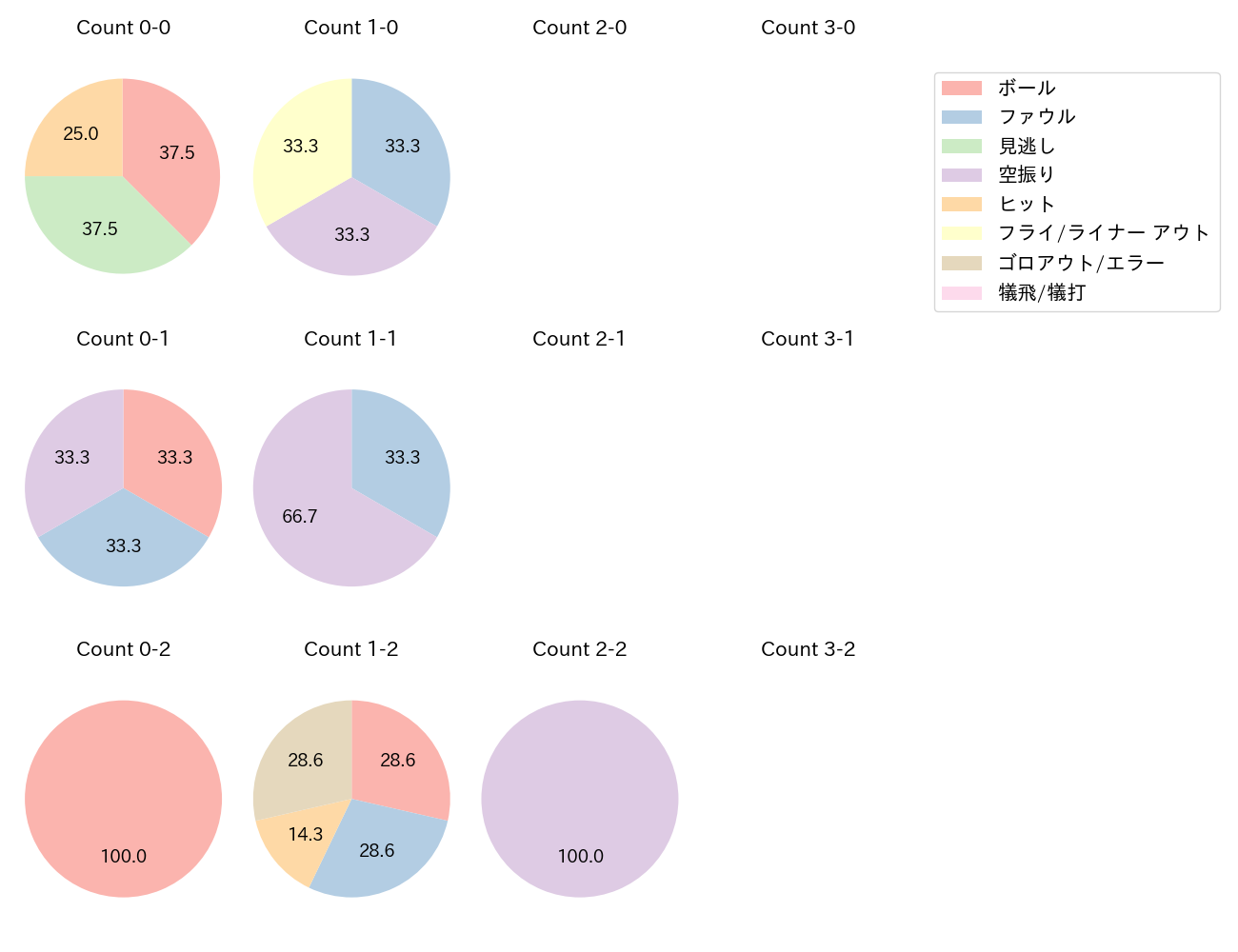 池田 陵真の球数分布(2023年8月)