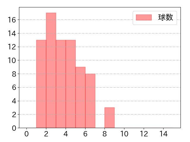 森 友哉の球数分布(2023年8月)