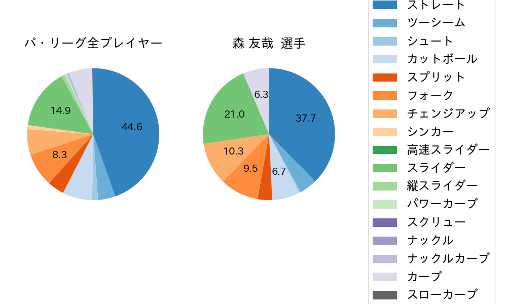 森 友哉の球種割合(2023年8月)