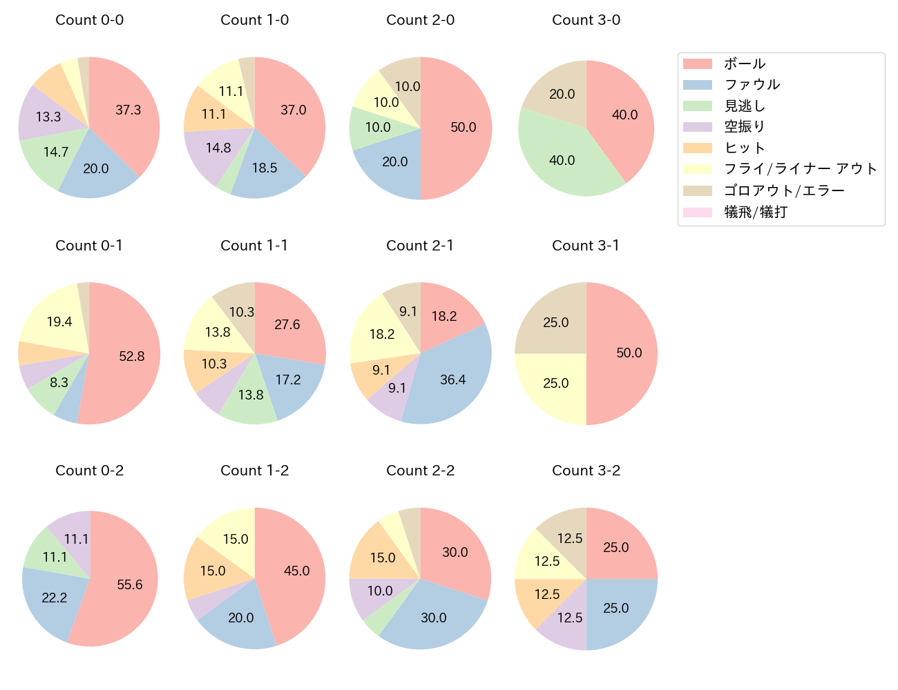 森 友哉の球数分布(2023年8月)