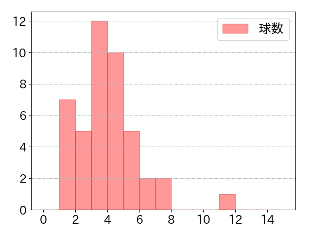 セデーニョの球数分布(2023年8月)