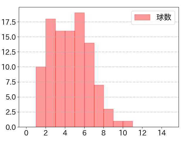 頓宮 裕真の球数分布(2023年8月)