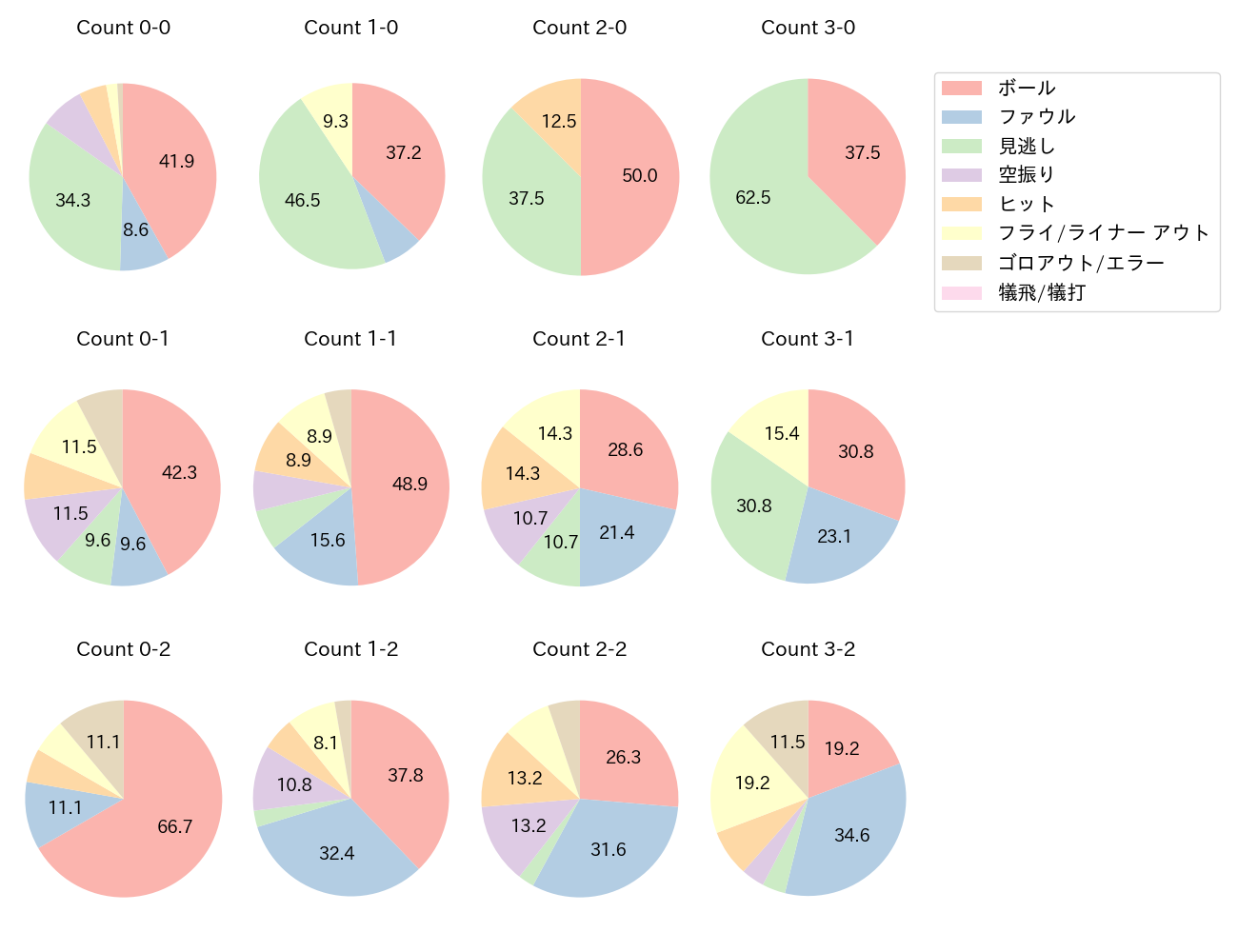 頓宮 裕真の球数分布(2023年8月)