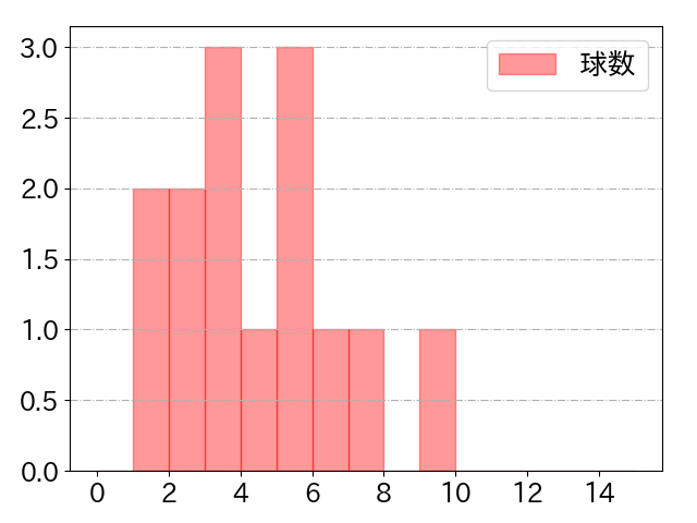 西野 真弘の球数分布(2023年8月)