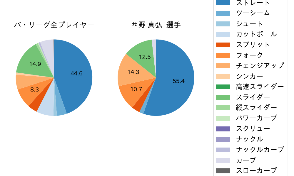 西野 真弘の球種割合(2023年8月)