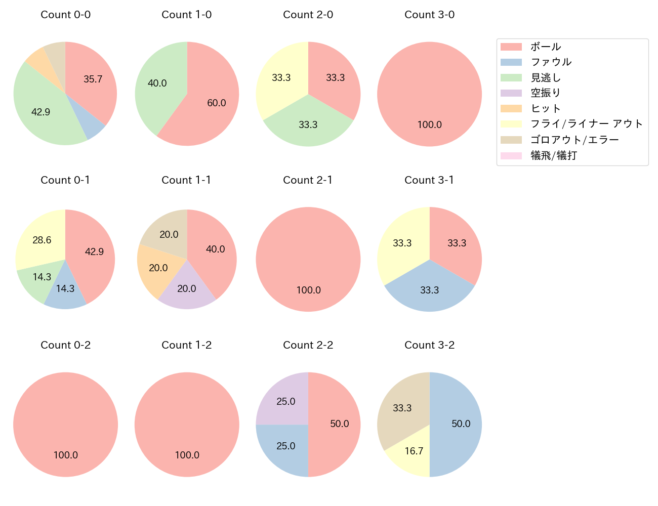 西野 真弘の球数分布(2023年8月)