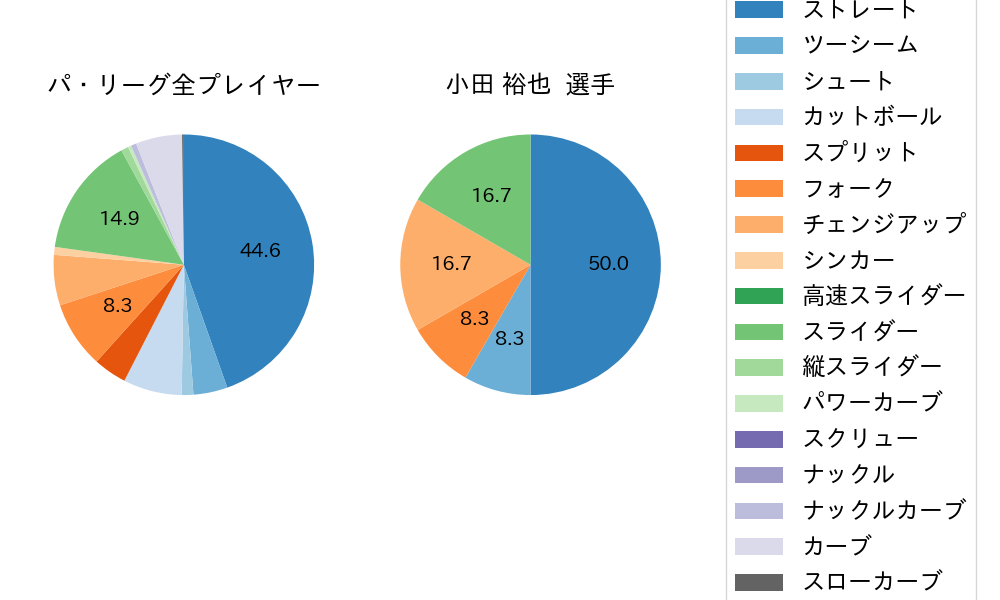 小田 裕也の球種割合(2023年8月)