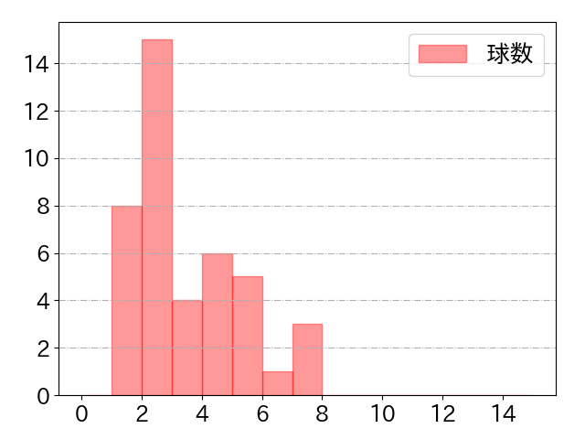 宜保 翔の球数分布(2023年8月)