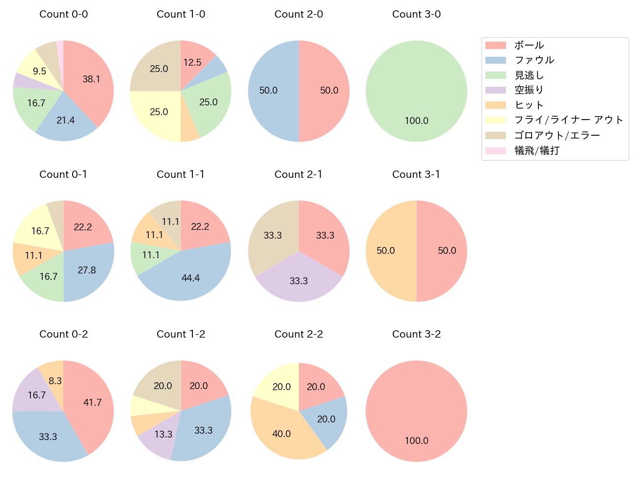 宜保 翔の球数分布(2023年8月)