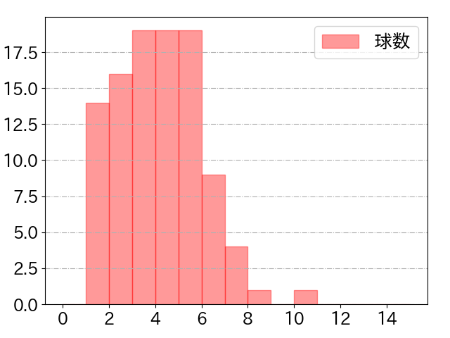 宗 佑磨の球数分布(2023年8月)