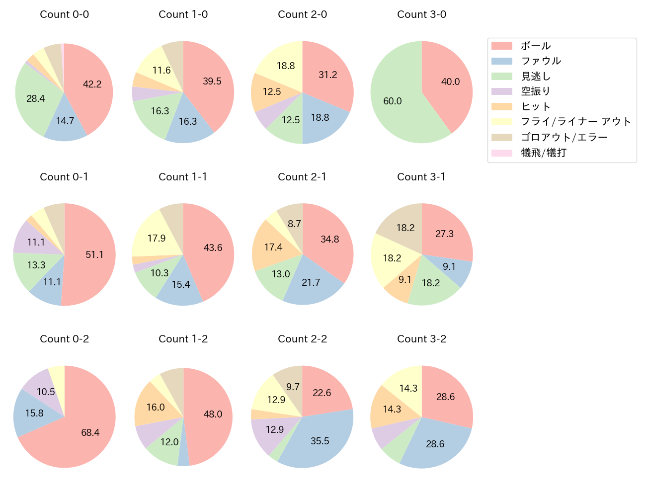 宗 佑磨の球数分布(2023年8月)