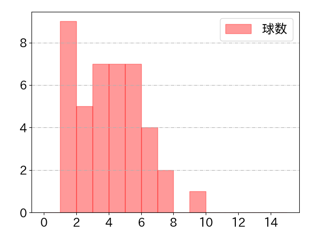 茶野 篤政の球数分布(2023年8月)