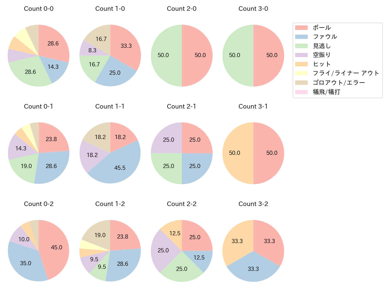 茶野 篤政の球数分布(2023年8月)