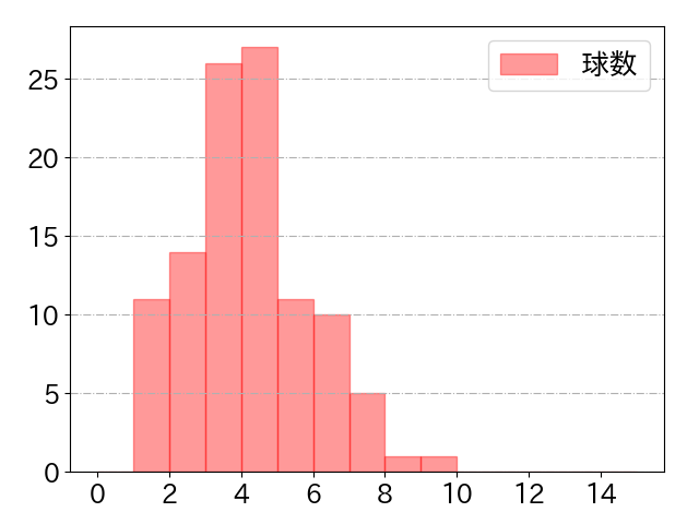 中川 圭太の球数分布(2023年8月)