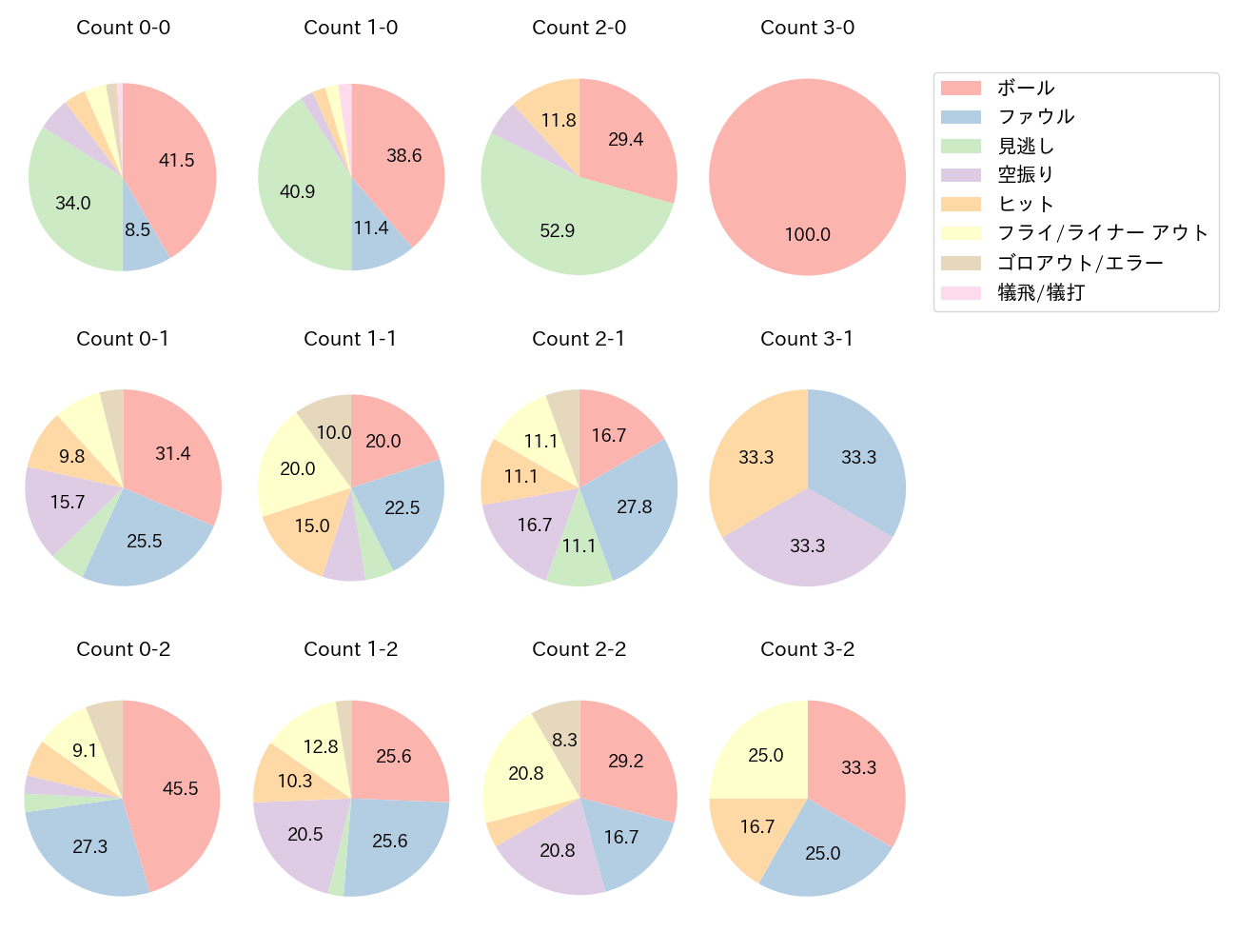 中川 圭太の球数分布(2023年8月)