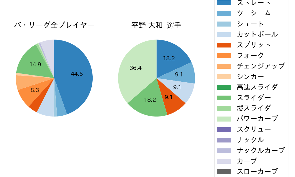 平野 大和の球種割合(2023年8月)