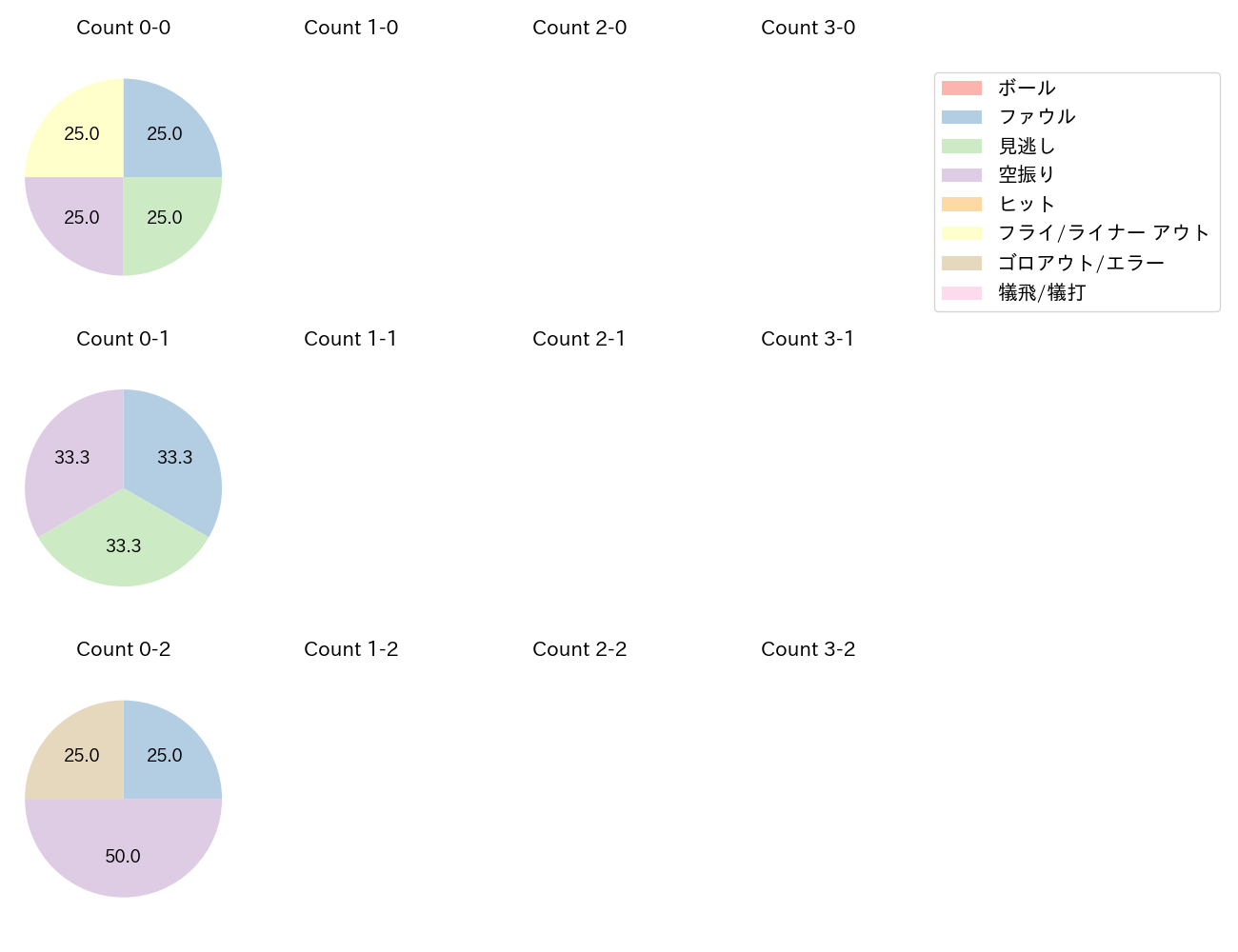 平野 大和の球数分布(2023年8月)