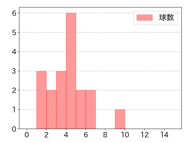 ゴンザレスの球数分布(2023年8月)