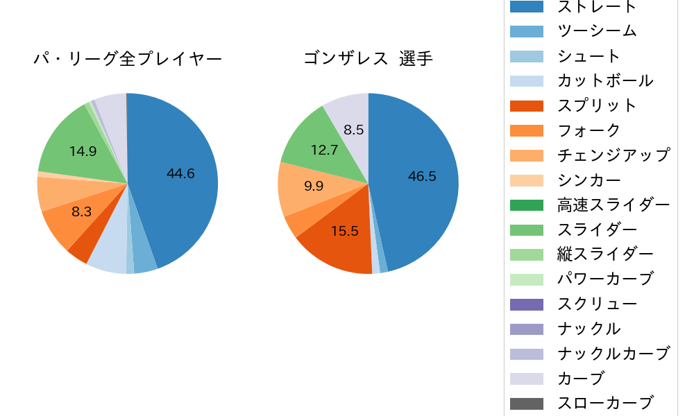 ゴンザレスの球種割合(2023年8月)