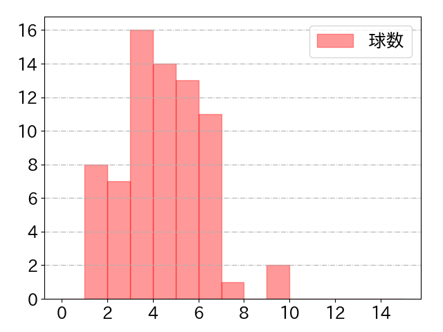 野口 智哉の球数分布(2023年8月)