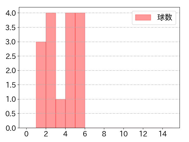 杉本 裕太郎の球数分布(2023年8月)