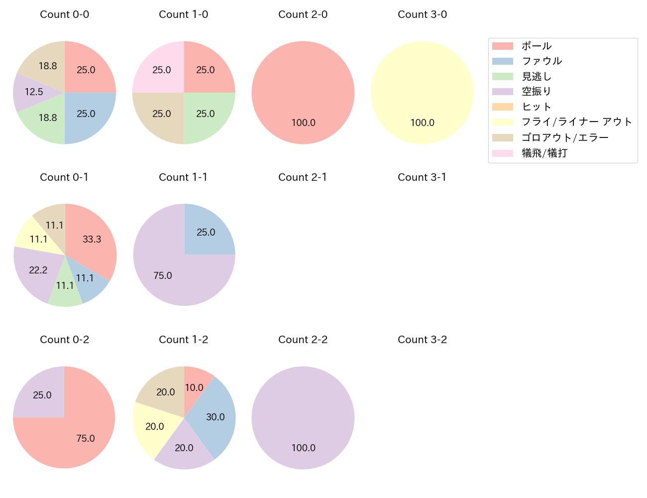 杉本 裕太郎の球数分布(2023年8月)