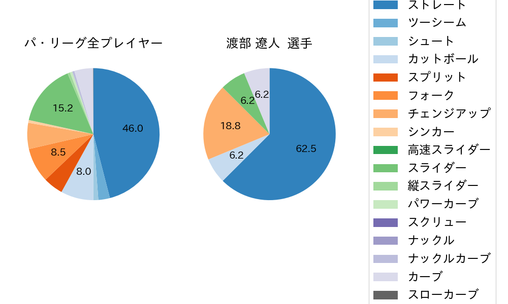渡部 遼人の球種割合(2023年9月)