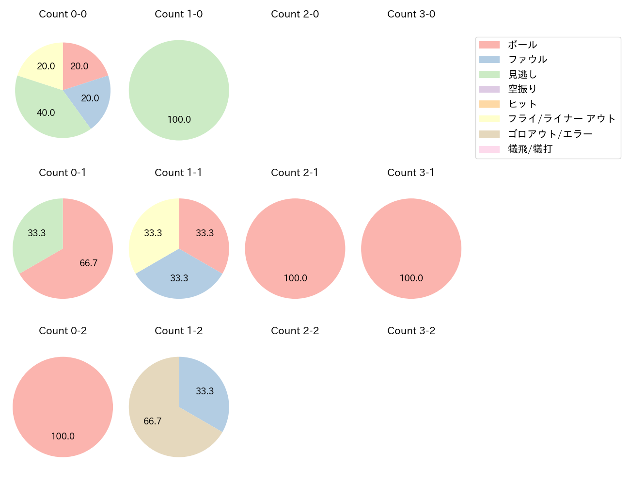 渡部 遼人の球数分布(2023年9月)