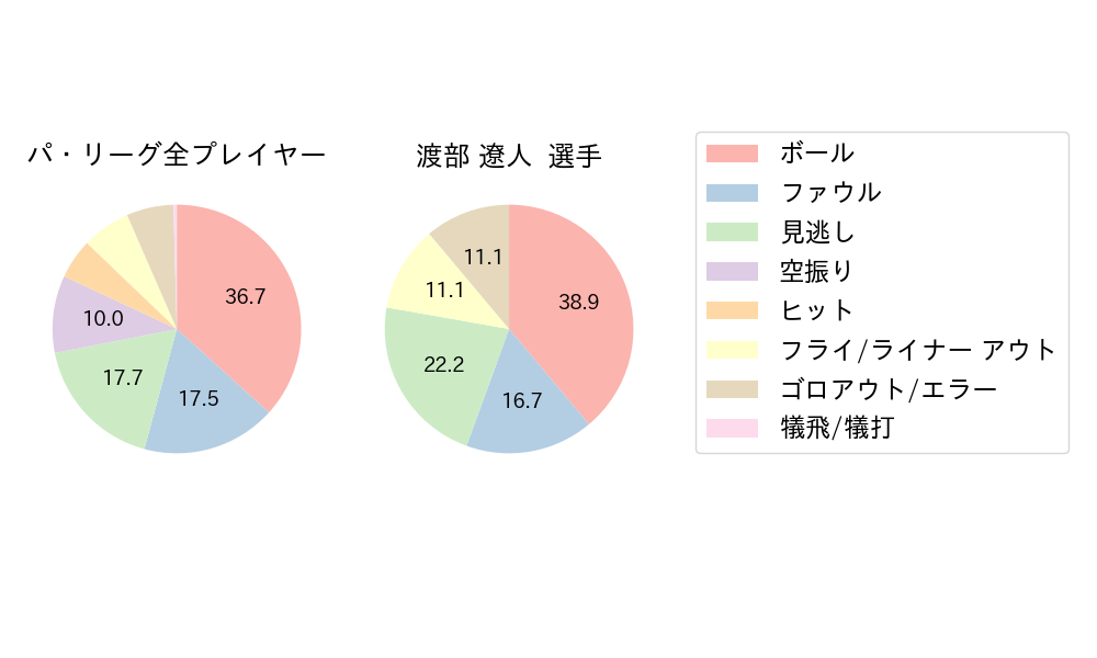 渡部 遼人のNext Action(2023年9月)