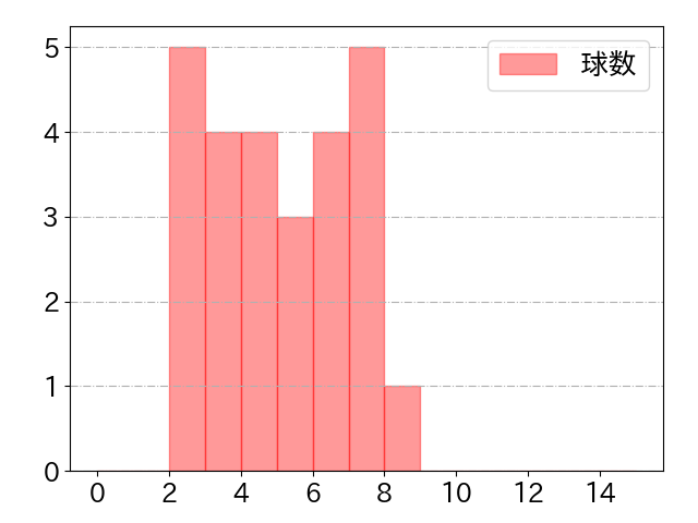 福田 周平の球数分布(2023年9月)