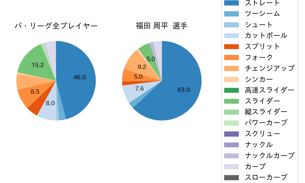 福田 周平の球種割合(2023年9月)