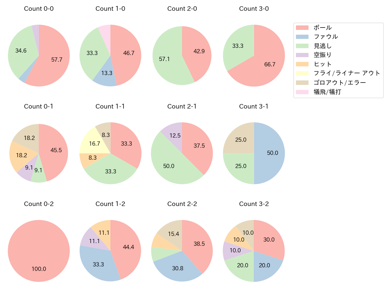 福田 周平の球数分布(2023年9月)