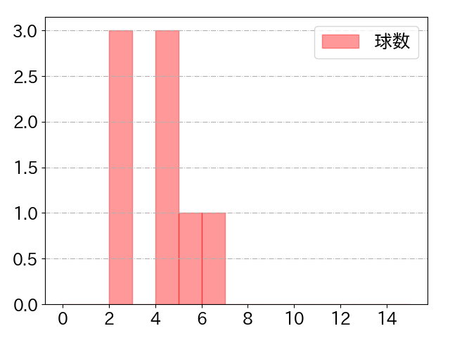 大城 滉二の球数分布(2023年9月)