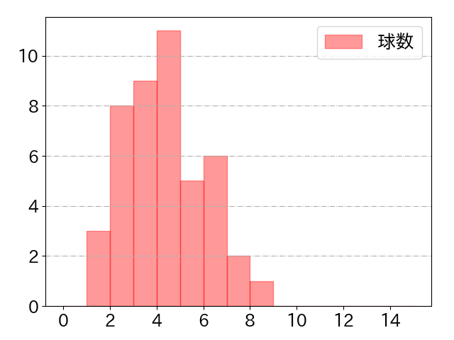 若月 健矢の球数分布(2023年9月)