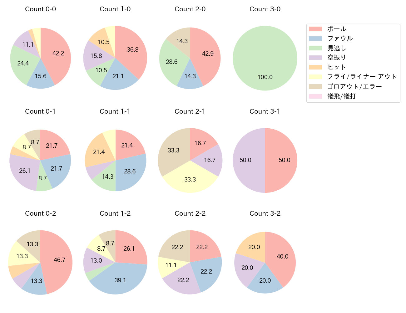 若月 健矢の球数分布(2023年9月)