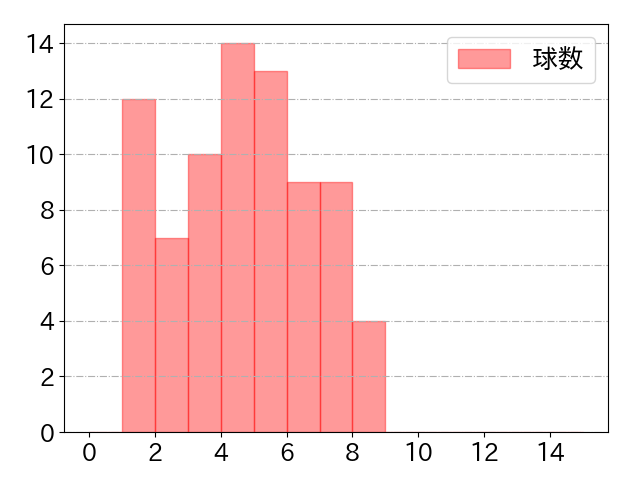 紅林 弘太郎の球数分布(2023年9月)